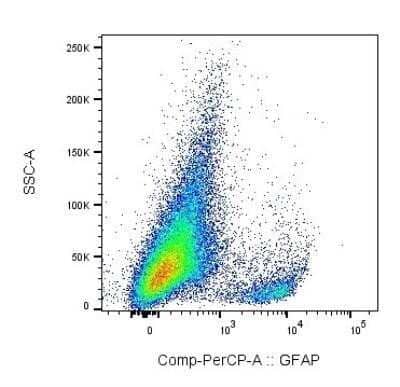 Flow Cytometry: GFAP Antibody (GA-5) - Azide and BSA Free [NBP2-33184] - Experimental autoimmune encephalomyelitis was induced in C57BL6/J mice, and mononuclear cells were isolated from the CNS at day 10 (onset of symptoms). Cells were stained for GFAP, Neun, CX3CL1, CXCL12, CCL2, CD45 and CD11b, plus for viability to exclude dead cells. GFAP staining is shown for viable cells. Flow cytometry image submited by a verified customer review.