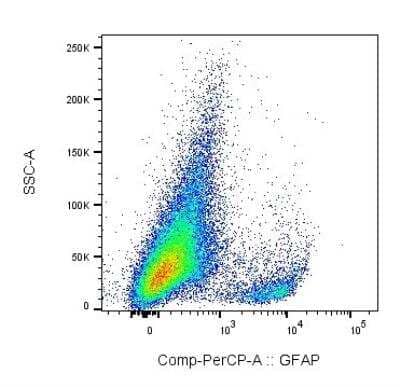 Flow Cytometry: GFAP Antibody (GA5) [PerCP] [NBP2-33184PCP] - Experimental autoimmune encephalomyelitis was induced in C57BL6/J mice, and mononuclear cells were isolated from the CNS at day 10 (onset of symptoms). Cells were stained for GFAP, Neun, CX3CL1, CXCL12, CCL2, CD45 and CD11b, plus for viability to exclude dead cells. GFAP staining is shown for viable cells. Image from verified customer review.