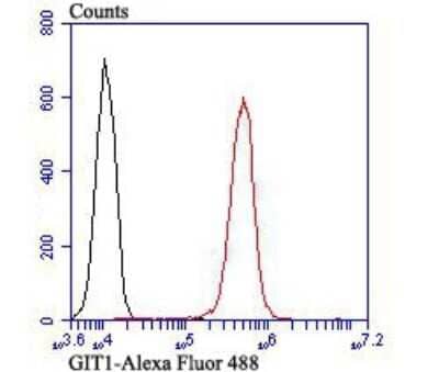 Flow Cytometry: GIT1 Antibody (JU33-39) [NBP2-75505] - Analysis of A549 cells with GIT1 antibody at 1/100 dilution (red) compared with an unlabelled control (cells without incubation with primary antibody; black).