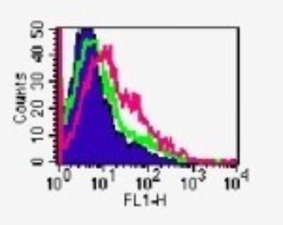 Flow Cytometry: GITR/TNFRSF18 Antibody (DTA-1) - Azide and BSA Free [NBP2-80751] - Analysis of GITR in C57 mouse splenocytes using 0.1 ug of this antibody. Shaded histogram represents cells without antibody; green represents isotype control; red represents anti-GITR antibody. Image from the standard format of this antibody.