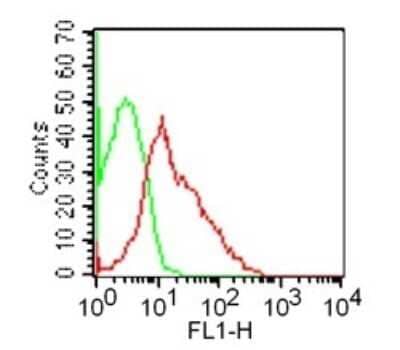 Flow Cytometry: GITR/TNFRSF18 Antibody (DTA-1) - Azide and BSA Free [NBP2-80751] - Analysis using the FITC conjugate of NBP2-26661. Staining of GITR in mouse splenocytes using 0.2 ug/10^6 cells of NBP2-26664. Green represents isotype control (Novus, 20212C); red represents anti-GITR antibody.