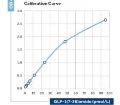 ELISA: Glucagon Antibody (4F3) - BSA Free [NBP1-97413] - This uses NBP2-23506 as capture antibody in combination with biotinylated detection antibody NBP1-97413 to measure the sum of GLP-1(7-36)amide, GLP-1(1-36)amide and GLP-1(9-36)amide in biological samples. Relative to measuring the two active forms of GLP-1, the responses are reduced by not measuring the contribution of GLP-1(7- 37) to the overall response, but this is compensated for by measuring an approximately equal contribution from GLP-1(1-36)amide. However, the GLP-1(9-36)amide degradation product is also measured, augmenting the response above that of the active forms alone. This assay cannot detect changes in active GLP-1 in response to treatment with DPP-4 inhibitors, and is therefore only suitable for experiments in which changes in GLP-1 degradation are irrelevant.
