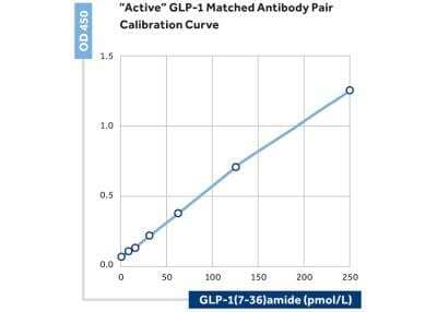 Sandwich ELISA Detection: Glucagon Antibody (8G9) - BSA Free [NBP2-23506] - The calibration curve with NBP2-23506 being the capture antibody and NBP2-23557 as the biotinylated detection antibody.