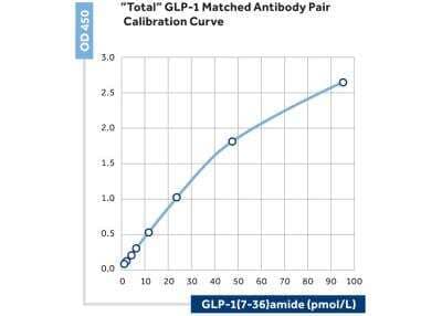 Sandwich ELISA Detection: Glucagon Antibody (8G9) - BSA Free [NBP2-23506] - Calibration curve using NBP2-23506 as the capture antibody and NBP2-23560 as the biotinylated detection antibody.