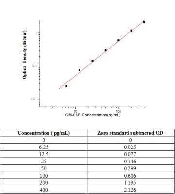 Sandwich ELISA: GM-CSF Antibody Pair [NBP2-78844] - Sample Standard curve for GM-CSF Antibody Pair