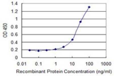 Sandwich ELISA: GNG5 Antibody (3B8) [H00002787-M04] - Detection limit for recombinant GST tagged GNG5 is 1 ng/ml as a capture antibody.