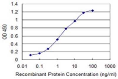 Sandwich ELISA: GNRHR2 Antibody (1A5) [H00114814-M02] - Detection limit for recombinant GST tagged GNRHR2 is 0.03 ng/ml as a capture antibody.