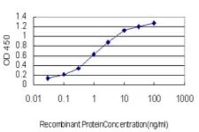 Sandwich ELISA: GOLGB1/Giantin Antibody (6D4) [H00002804-M01] - Detection limit for recombinant GST tagged GOLGB1 is approximately 0.03ng/ml as a capture antibody.