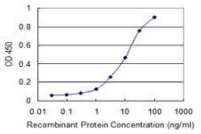 ELISA: GOLM1 Antibody (3B10) [H00051280-M04] - Detection limit for recombinant GST tagged GOLM1 is 0.1 ng/ml as a capture antibody.