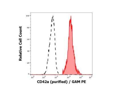 Flow Cytometry: GP-IX Antibody (GR-P) [NBP3-09133] - Separation of human thrombocytes (red-filled) from CD42a negative lymphocytes (black-dashed) in flow cytometry analysis (surface staining) of human peripheral whole blood stained using anti-human CD42a (GR-P) purified antibody (concentration in sample 1 ug/ml) GAM PE. 