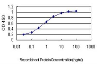 ELISA: GPR84 Antibody (1D9) [H00053831-M03] - Detection limit for recombinant GST tagged GPR84 is approximately 0.03ng/ml as a capture antibody.