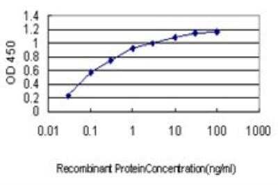 ELISA: GPR84 Antibody (5B7) [H00053831-M02] - Detection limit for recombinant GST tagged GPR84 is approximately 0.03ng/ml as a capture antibody.