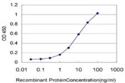 ELISA: GPS2 Antibody (3C4) [H00002874-M01] - Detection limit for recombinant GST tagged GPS2 is approximately 0.3ng/ml as a capture antibody.