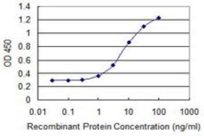 ELISA: GPSM3 Antibody (1F11) [H00063940-M01] - Detection limit for recombinant GST tagged GPSM3 is 0.3 ng/ml as a capture antibody.