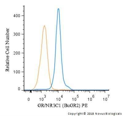 Flow Cytometry: GR/NR3C1 Antibody (BuGR2) [PE] [NB300-731PE] - An intracellular stain was performed on Jurkat cells with GR/NR3C1 (BuGR2) antibody NB300-731PE (blue) and a matched isotype control (orange). Cells were fixed with 4% PFA and then permeablized with 0.1% saponin. Cells were incubated in an antibody dilution of 5 ug/mL for 30 minutes at room temperature. Both antibodies were conjugated to Phycoerthrin. 