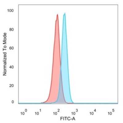 Flow Cytometry GRAMD4 Antibody (PCRP-GRAMD4-1A10)