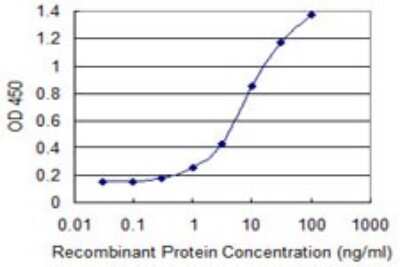 Sandwich ELISA: GRID1 Antibody (3A8) [H00002894-M02] - Detection limit for recombinant GST tagged GRID1 is 0.1 ng/ml as a capture antibody.