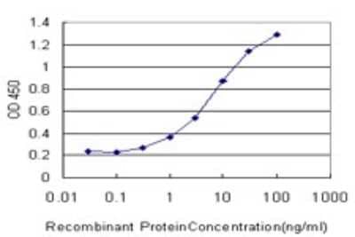 Sandwich ELISA: GRK1 Antibody (4E9) [H00006011-M02] - Detection limit for recombinant GST tagged GRK1 is approximately 0.3ng/ml as a capture antibody.