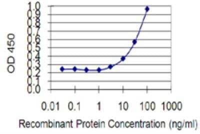 ELISA: GRPEL1 Antibody (3F10) [H00080273-M03-100ug] - Detection limit for recombinant GST tagged GRPEL1 is 1 ng/ml as a capture antibody.