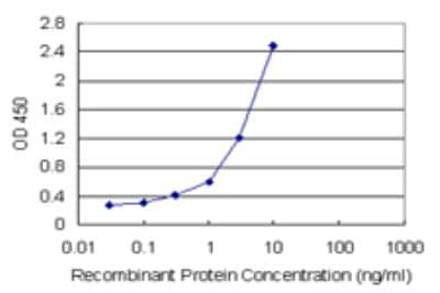 Sandwich ELISA: GSDMDC1 Antibody Pair [H00079792-AP21] - Detection sensitivity ranging from 0.1 ng/ml to 100 ng/ml.