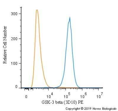 Flow Cytometry: GSK-3 beta Antibody (3D10) - Azide and BSA Free [NBP2-80757] - An intracellular stain was performed on HeLa cells with GSK-3 beta (3D10) antibody NBP1-47470PE (blue) and a matched isotype control (orange). Cells were fixed with 4% PFA and then permeablized with 0.1% saponin. Cells were incubated in an antibody dilution of 2.5 ug/mL for 30 minutes at room temperature. Both antibodies were directly conjugated to phycoerythrin.