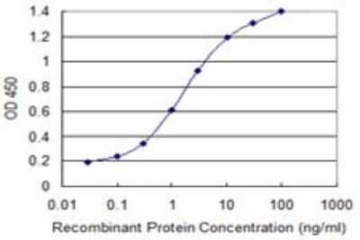 Sandwich ELISA: GSTM2 Antibody (1E10) [H00002946-M03] - Detection limit for recombinant GST tagged GSTM2 is 0.03 ng/ml as a capture antibody.