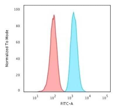 Flow Cytometry: GSTM2 Antibody (CPTC-GSTMu2-2) - Azide and BSA Free [NBP3-08255] - Flow Cytometric Analysis of PFA-fixed HeLa cells using GSTM2 Mouse Monoclonal Antibody (CPTC-GSTMu2-2) followed by goat anti- Mouse IgG-CF488 (Blue); Isotype Control (Red).