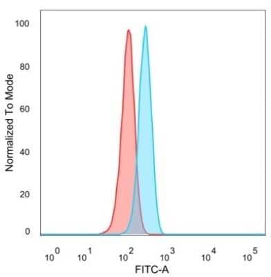 Flow Cytometry: GTF2A1 Antibody (PCRP-GTF2A1-1F2) [NBP3-13933] - Flow cytometric analysis of PFA-fixed HeLa cells. GTF2A1 antibody (PCRP-GTF2A1-1F2) followed by goat anti-mouse IgG-CF488 (blue); isotype control (red).