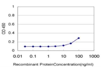 ELISA: GTF2A1L Antibody (5B9) [H00011036-M04] - Detection limit for recombinant GST tagged ALF is approximately 10ng/ml as a capture antibody.