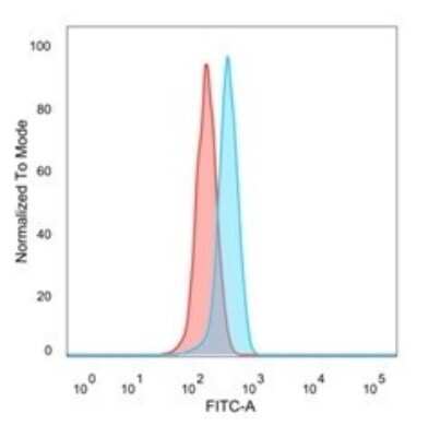 Flow Cytometry: GTF2H2 Antibody (PCRP-GTF2H2-1B9) [NBP3-08257] - Flow Cytometric Analysis of PFA-fixed HeLa cells. GTF2H2 Mouse Monoclonal Antibody (PCRP-GTF2H2-1B9) followed by goat anti- Mouse IgG-CF488 (blue); unstained cells (red).