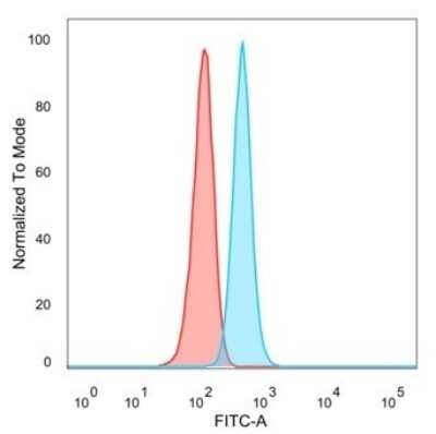Flow Cytometry: GTF2H2D Antibody (PCRP-GTF2H2C-2C9) [NBP3-08896] - Flow Cytometric Analysis of PFA-fixed HeLa cells. GTF2H2D Mouse Monoclonal Antibody (PCRP-GTF2H2D-2C9) followed by goat anti- Mouse IgG-CF488 (blue); unstained cells (red).