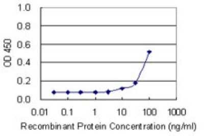 Sandwich ELISA: GTF2H4 Antibody (4F6) [H00002968-M03] - Detection limit for recombinant GST tagged GTF2H4 is 3 ng/ml as a capture antibody.