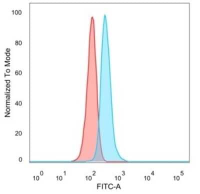 Flow Cytometry: GTF2IRD2 Antibody (PCRP-GTF2IRD2-1B12) [NBP3-08512] - Flow cytometric analysis of PFA-fixed HeLa cells. GTF2IRD2 Mouse Monoclonal Antibody (PCRP-GTF2IRD2-1B12) followed by goat anti- Mouse IgG-CF488 (blue); unstained cells (red).