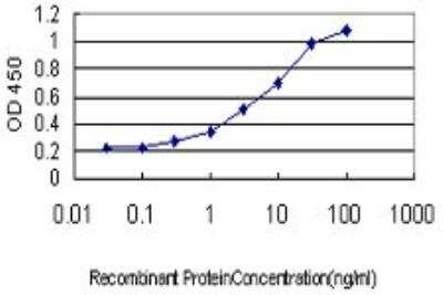 ELISA: GUCY2C Antibody (2F3) [H00002984-M01] - Detection limit for recombinant GST tagged GUCY2C is approximately 0.3ng/ml as a capture antibody.