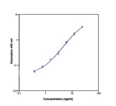 ELISA: Galectin-3 ELISA Kit [NBP1-91275] - Standard curve