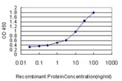 Sandwich ELISA: Gemin 3 Antibody (5H5) [H00011218-M01] - Detection limit for recombinant GST tagged DDX20 is approximately 0.3ng/ml as a capture antibody.