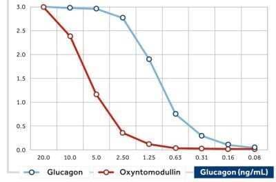 ELISA: Glucagon Antibody (08) - BSA Free [NBP2-21802] - Analysis using the Biotin conjugate of NBP2-21802. The calibration curve of a sandwich assay for Glucagon using NBP2-21802B as the biotinylated detection antibody and NBP2-21803 as the capture antibody.