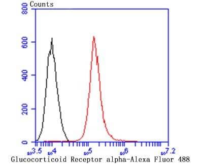 Flow Cytometry: Glucocorticoid Receptor alpha Antibody (3F1) [NBP2-75508] - Analysis of A549 cells with Glucocorticoid Receptor alpha antibody at 1/100 dilution (red) compared with an unlabelled control (cells without incubation with primary antibody; black). Alexa Fluor 488-conjugated goat anti-mouse IgG was used as the secondary antibody.