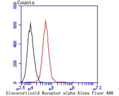 Flow Cytometry: Glucocorticoid Receptor alpha Antibody (3F2) [NBP2-75509] - Analysis of A549 cells with Glucocorticoid Receptor alpha antibody at 1/100 dilution (red) compared with an unlabelled control (cells without incubation with primary antibody; black). Alexa Fluor 488-conjugated goat anti-mouse IgG was used as the secondary antibody.
