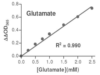 Glutamate Assay Kit (Colorimetric) [KA1670] - The standard curve is for the purpose of illustration only and should not be used to calculate unknowns. A standard curve should be generated each time the assay is performed.