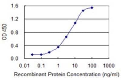 Sandwich ELISA: Glutaredoxin 2 Antibody (3E9) [H00051022-M03] - Detection limit for recombinant GST tagged GLRX2 is 0.1 ng/ml as a capture antibody.