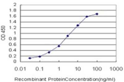 Sandwich ELISA: Glutathione S-transferase Mu 5 Antibody (1G4) [H00002949-M02] - Detection limit for recombinant GST tagged GSTM5 is approximately 0.03ng/ml as a capture antibody.