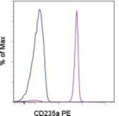 Flow Cytometry: Glycophorin A Antibody (HIR2) [NBP1-43108] - Analysis using the PE conjugate of NBP1-43108. See Notes