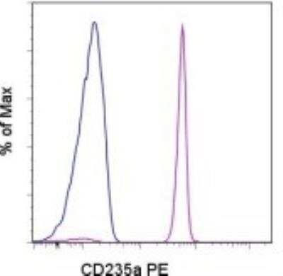 Flow Cytometry: Glycophorin A Antibody (HIR2) [PE] [NBP1-43698] - See notes for image caption