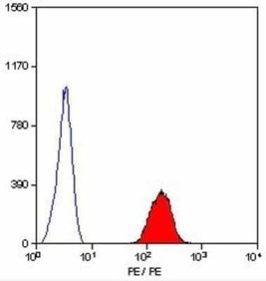 Flow Cytometry: Glycophorin A Antibody (YTH89.1) [NB100-65015] - Staining of human peripheral blood erythrocytes with RAT ANTI HUMAN CD235a: RPE.