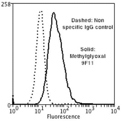 Flow Cytometry: Glyoxalase I Antibody (9F11) [NBP2-59369] - Flow Cytometry analysis using Mouse Anti-Glyoxalase I Monoclonal Antibody, Clone 9F11 (NBP2-59369). Tissue: Neuroblastoma cells (SH-SY5Y). Species: Human. Fixation: 90% Methanol. Primary Antibody: Mouse Anti-Glyoxalase I Monoclonal Antibody (NBP2-59369) at 1:50 for 30 min on ice. Secondary Antibody: Goat Anti-Mouse: PE at 1:100 for 20 min at RT. Isotype Control: Non Specific IgG. Cells were subject to oxidative stress by treating with 250 M H2O2 for 24 hours.