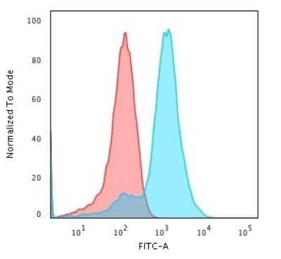 Flow Cytometry: Glypican 3 Antibody (GPC3/1534R) - Azide and BSA Free [NBP2-54468] - Flow Cytometric Analysis of MeOH-fixed HepG2 cells using Glypican 3 Antibody (GPC3/1534R).followed by Goat anti-rabbit- IgG-CF488 (Blue); Isotype Control (Red).