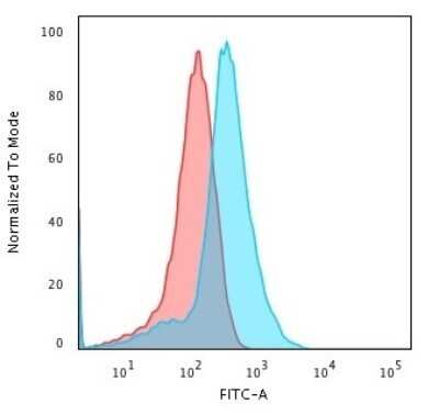 Flow Cytometry: Glypican 3 Antibody (rGPC3/863) - Azide and BSA Free [NBP2-54304] - Flow Cytometric Analysis of MeOH-fixed HepG2 cells using Glypican 3 Antibody (rGPC3/863).followed by Goat anti- Mouse- IgG-CF488 (Blue); Isotype Control (Red).