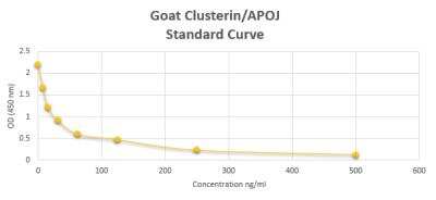 ELISA: Goat Clusterin/APOJ ELISA Kit (Colorimetric) [NBP2-59985] - These standard curves are provided for demonstration only. A standard curve should be generated for each set of samples assayed. 