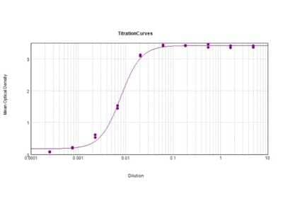 ELISA: Goat F(ab')2 anti-Mouse IgG (H+L) Secondary Antibody [Biotin] (Pre-adsorbed) [NB120-5868] - ELISA Results of Goat F(ab')2 anti-Mouse IgG (H+L) Secondary antibody [Biotin] (Pre-adsorbed)Min X Bv Hs Hu Rb Rt Sh Serum Proteins. Each well was coated in duplicate with 1.0 ug of Mouse IgG. The working dilution is 127,000. The starting dilution of antibody was 5ug/ml and the X-axis represents the Log10 of a 3-fold dilution. This titration is a 4-parameter curve fit where the IC50 is defined as the titer of the antibody. Assay performed using Donkey Anti-Goat IgG HRP conjugated and TMB substrate.